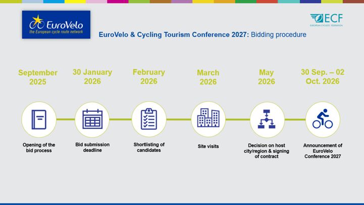 EuroVelo & Cycling Tourism Conference bidding timeline