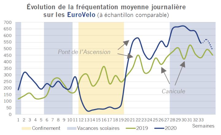 freq-bicycle-passages-EuroVelo_FR.PNG