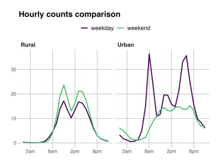 Hourly counts comparison on EuroVelo 1 - Atlantic Coast Route. Graph by Eco-Counter