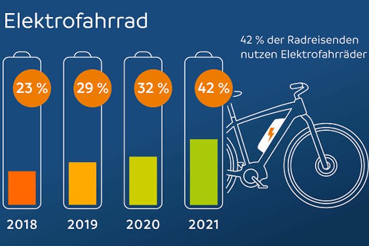 More and more cyclists are using electric bicycles for their cycling holidays. © ADFC/April Agency