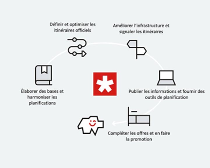 SwitzerlandMobility strategy 2025+