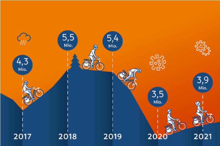 ADFC Bicycle Travel Analysis 2022