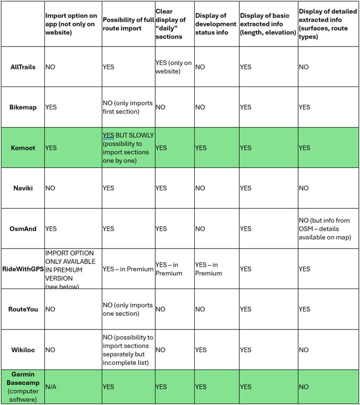 Summary table: Display and detailed information available when importing EuroVelo GPX tracks into most popular route planning and navigation apps (comparison of the free versions, except for RideWithGPS)