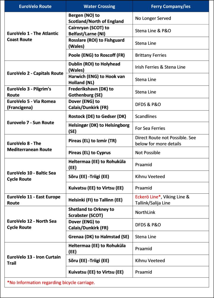 Ferry connections on the EuroVelo routes