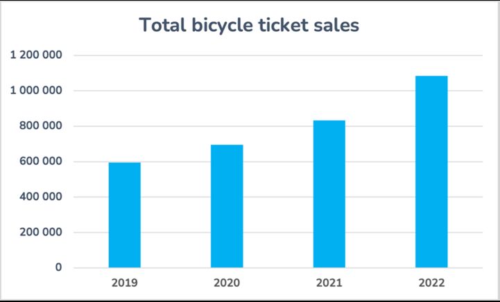 Hungary bicycle ticket sales 2019-2022