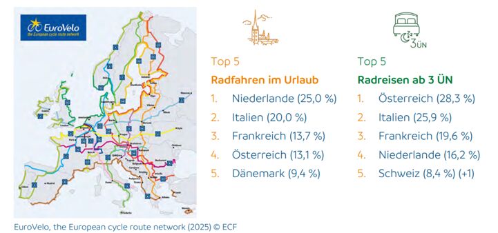 ADFC Bicycle Travel Analysis 2025 most popular destinations