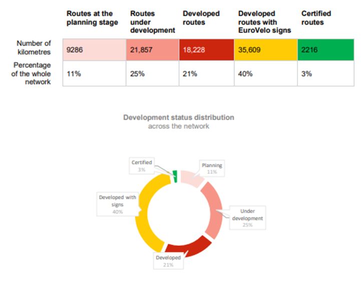 EuroVelo routes Status report - Overall development status distribution