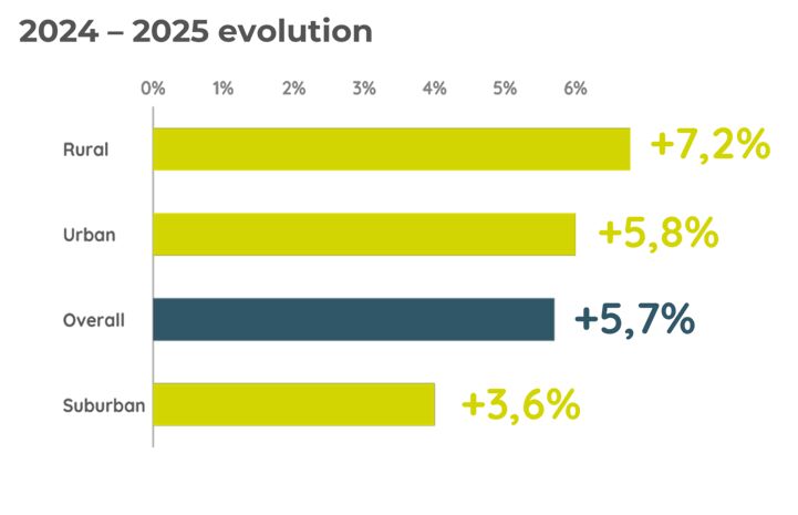 Usage evolution in different areas. Graph by Eco-Counter.