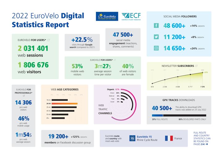 The overview of EuroVelo digital statistics in 2022.
