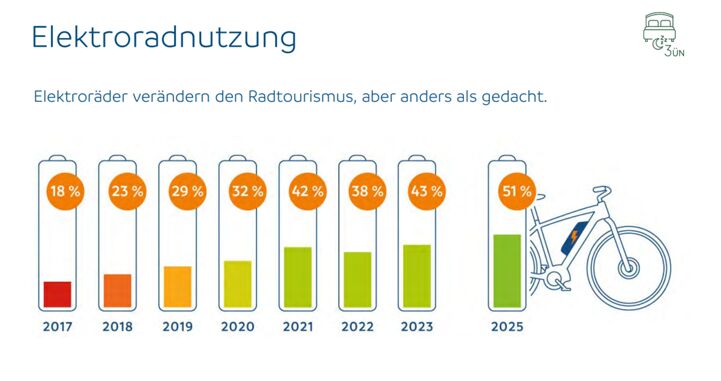 ADFC Bicycle Travel Analysis 2025 e-bike usage