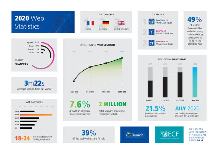 Records continue to tumble for EuroVelo websites despite a