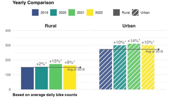 EuroVelo 1 usage yearly comparison - Urban and rural. Graph by Eco-Counter