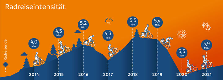 Bicycle Travel Analysis 2022