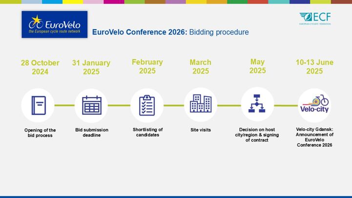 EuroVelo & Cycling Tourism Conference bidding timeline