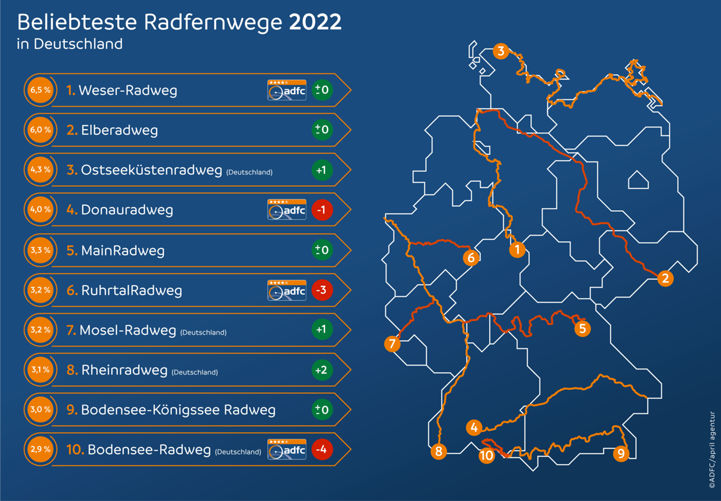 Top 10 Cycle Routes in Germany in 2022 © ADFC/April Agency