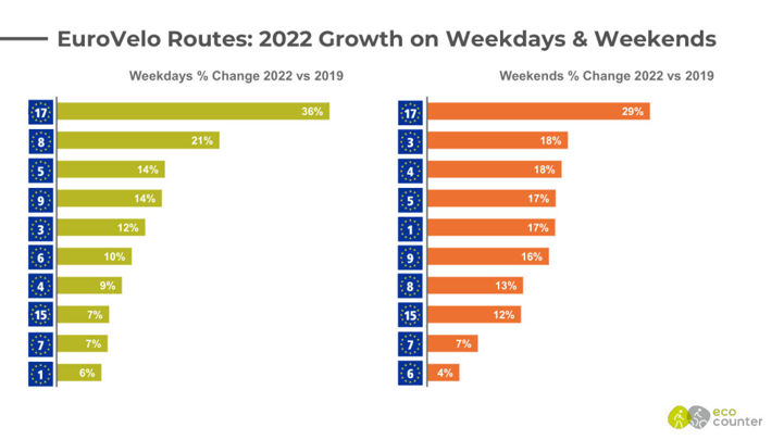 Latest figures of usage on EuroVelo routes