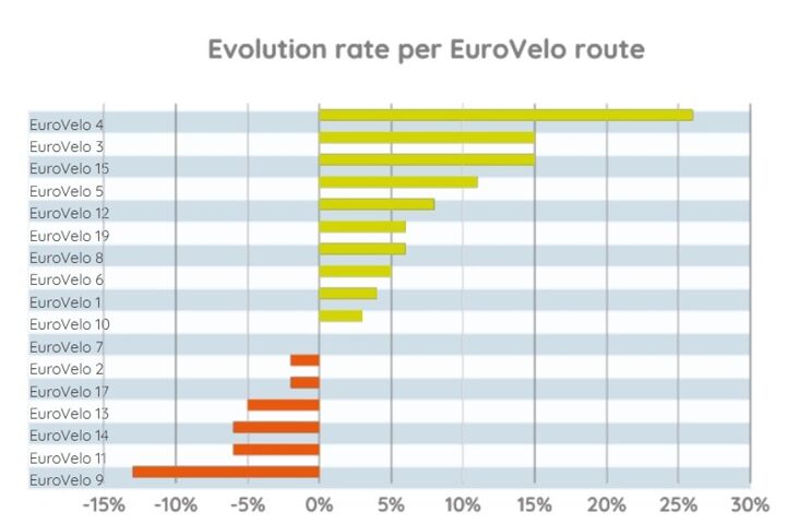 Evolution rate per EuroVelo route between January and August 2025, compared to the same period of the previous year. Graph by Eco-Counter.