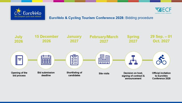 EuroVelo & Cycling Tourism Conference 2028 bidding timeline
