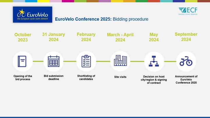 EuroVelo & Cycling Tourism Conference 2025 bid timeline