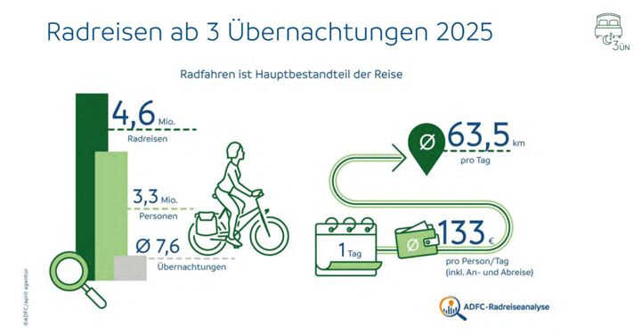 ADFC Bicycle Travel Analysis 2025 Trips of 3 or more days