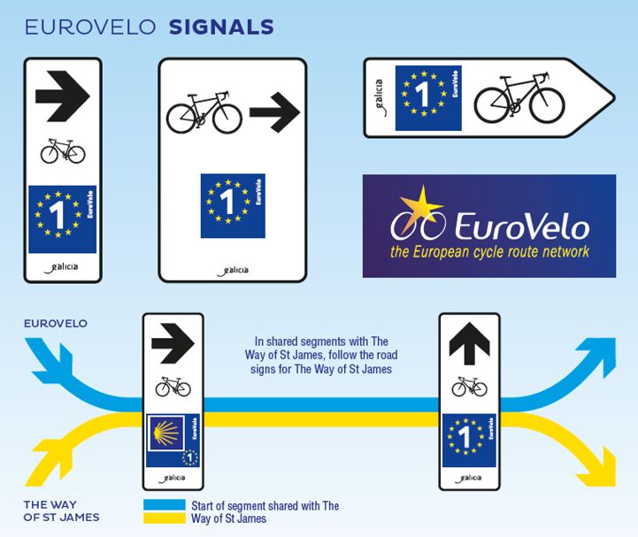 EuroVelo 1 in Galicia Signage