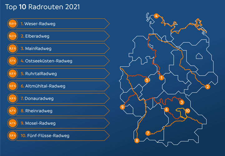 Top 10 cycle routes in 2021 in Germany
