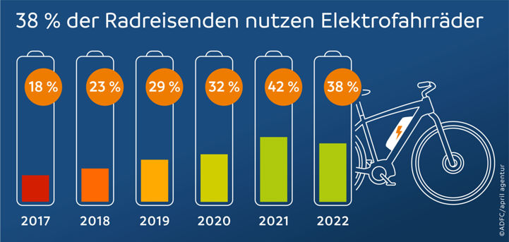 Latest trends in the use of E-bikes in Germany