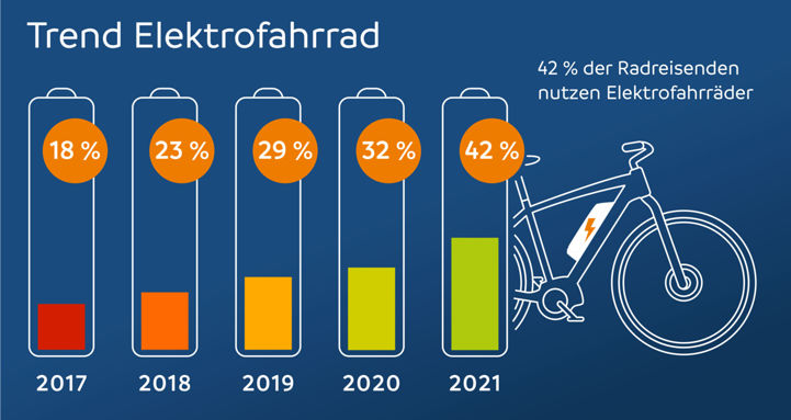 Ebikes are booming in Germany