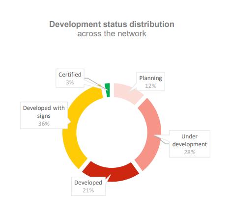 First Ever Eurovelo Route Development Report Is Published - Eurovelo