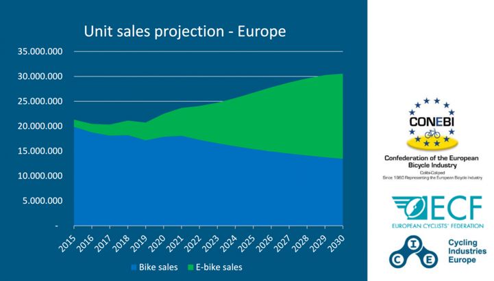 Unit sales projection - CONEBI report