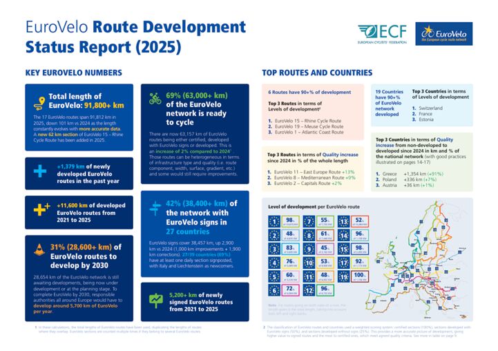 EuroVelo Route Development Status Report (2025)