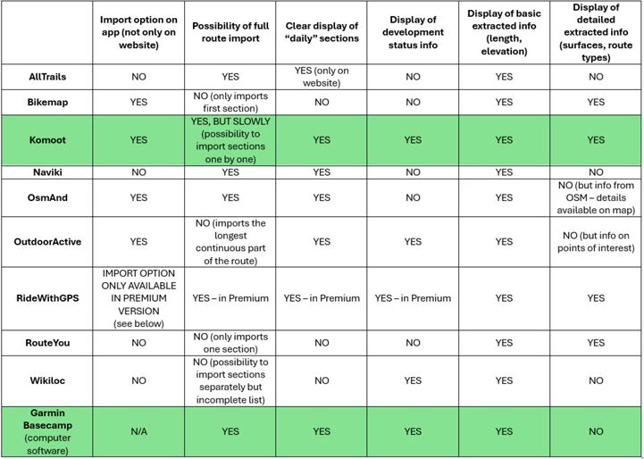 Comparison table of the most popular route planning and navigation apps, indicating how useful they are for displaying EuroVelo GPX tracks.