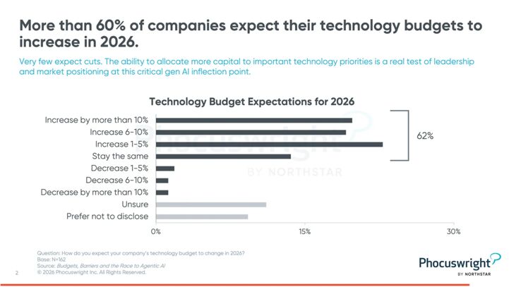 Graph about technology budgets in 2026.