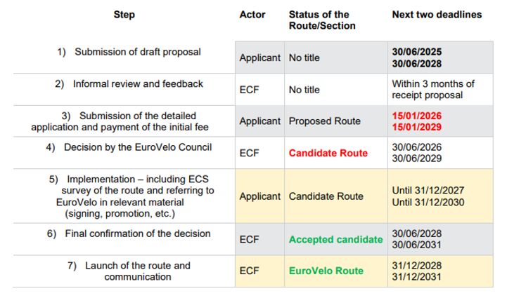 Overview of the new routes application timeline