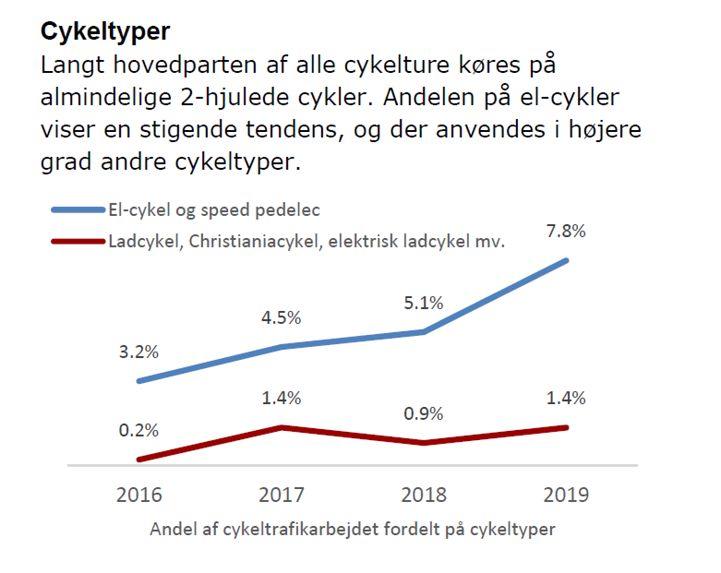 Infographic about Denmark’s share of bicycle traffic by type of bicycle.
E-bike and speed pedelec in blue.
Cargo-bike and e-cargo bike in red.