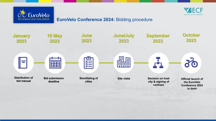 EuroVelo & Cycling Tourism Conference 2024 bid procedure timeline