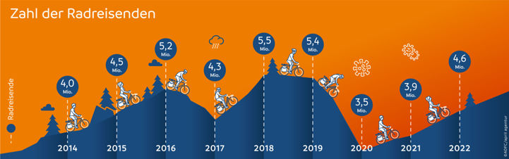 Yearly evolution in the number of cycling tourists in Germany. © ADFC/April Agency
