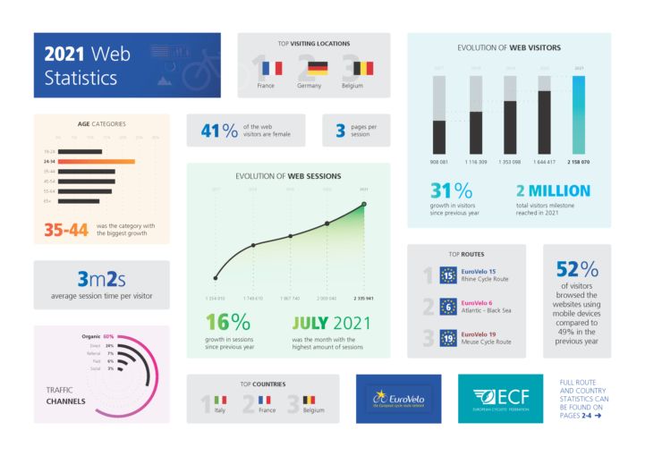 EuroVelo websites shatter records with over two million visitors