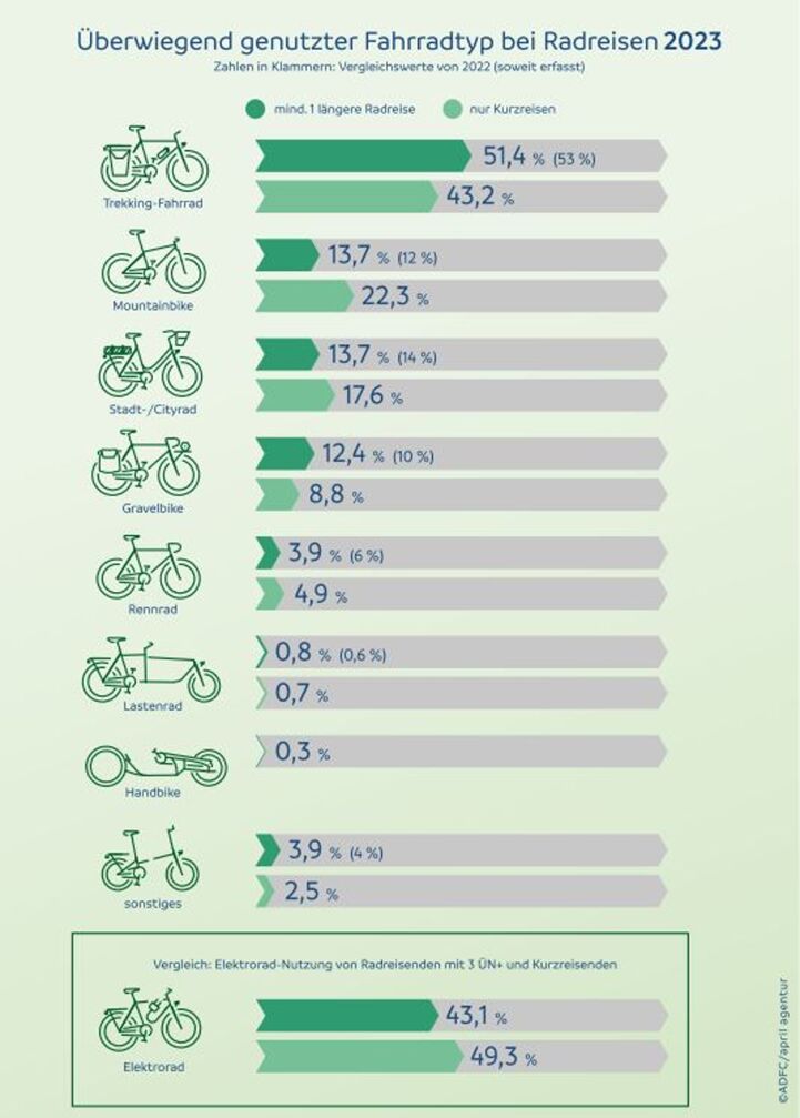 type of bicycle adfc bicycle travel analysis.JPG